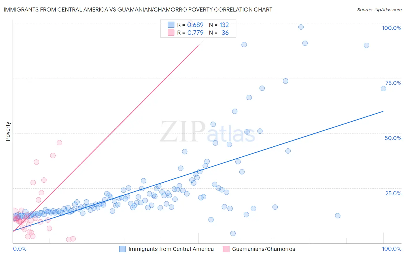 Immigrants from Central America vs Guamanian/Chamorro Poverty