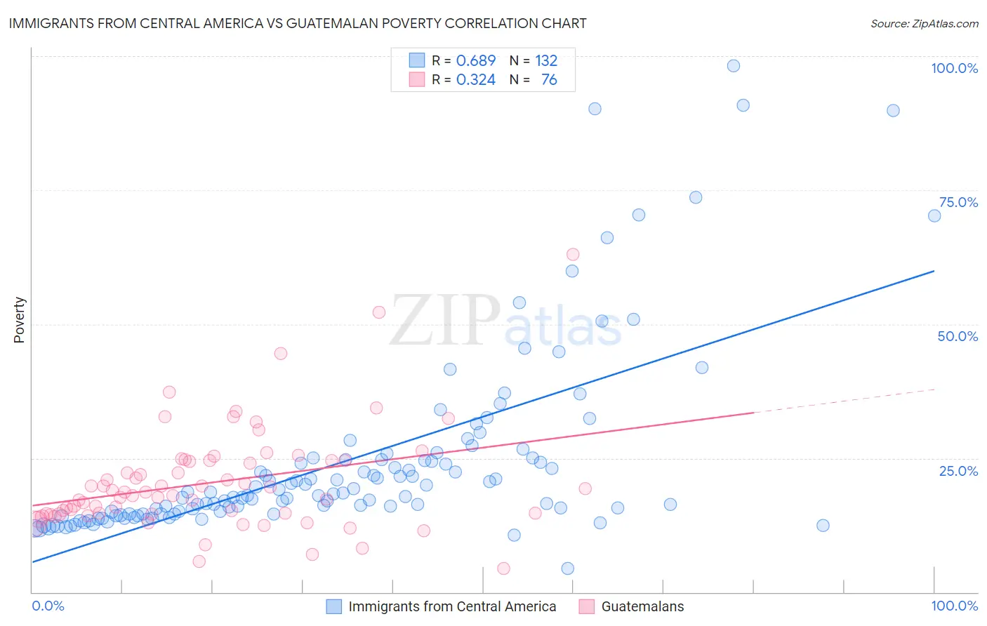 Immigrants from Central America vs Guatemalan Poverty