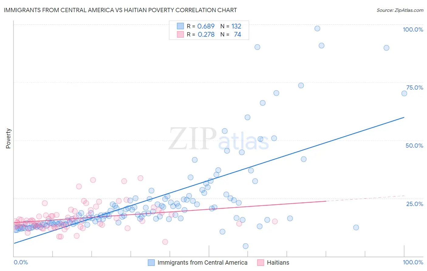 Immigrants from Central America vs Haitian Poverty