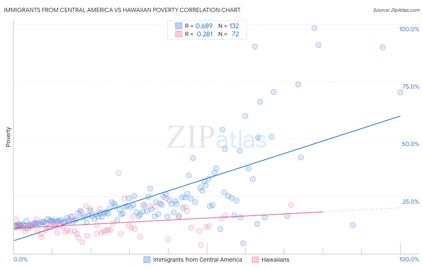 Immigrants from Central America vs Hawaiian Poverty