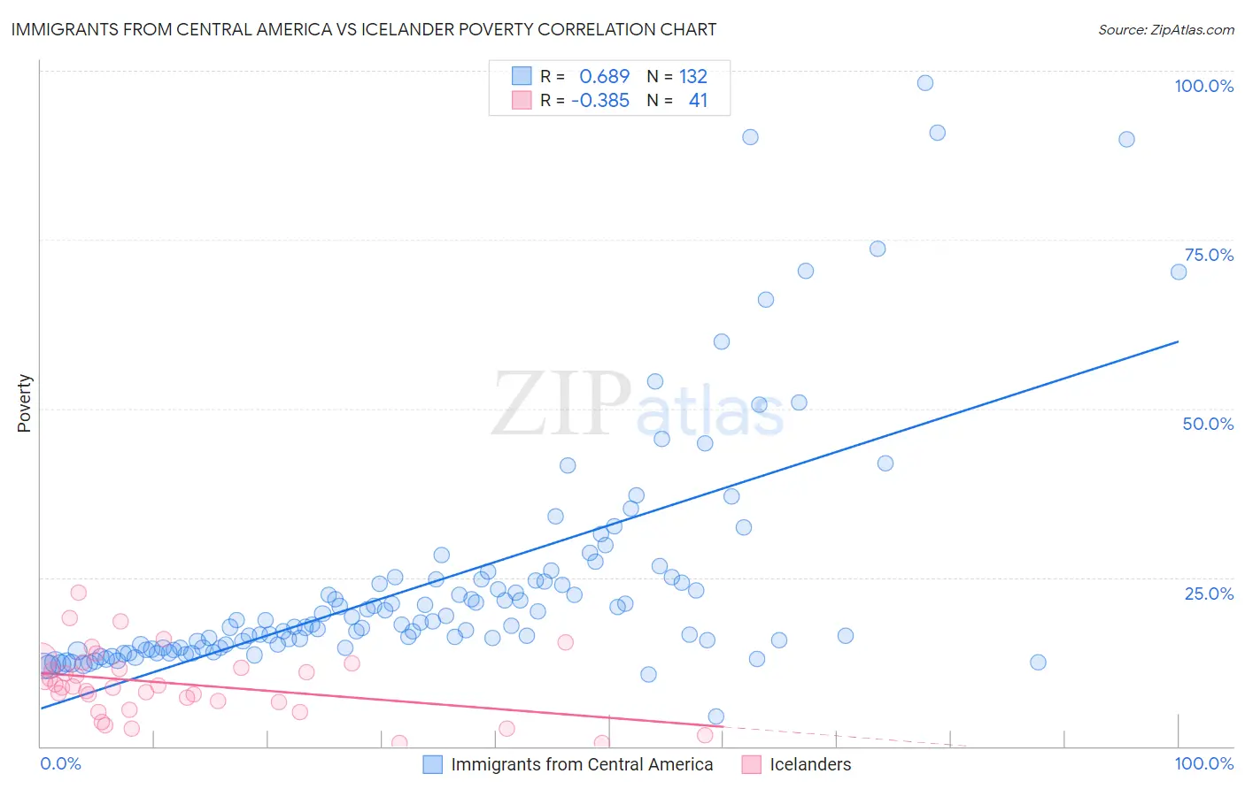 Immigrants from Central America vs Icelander Poverty