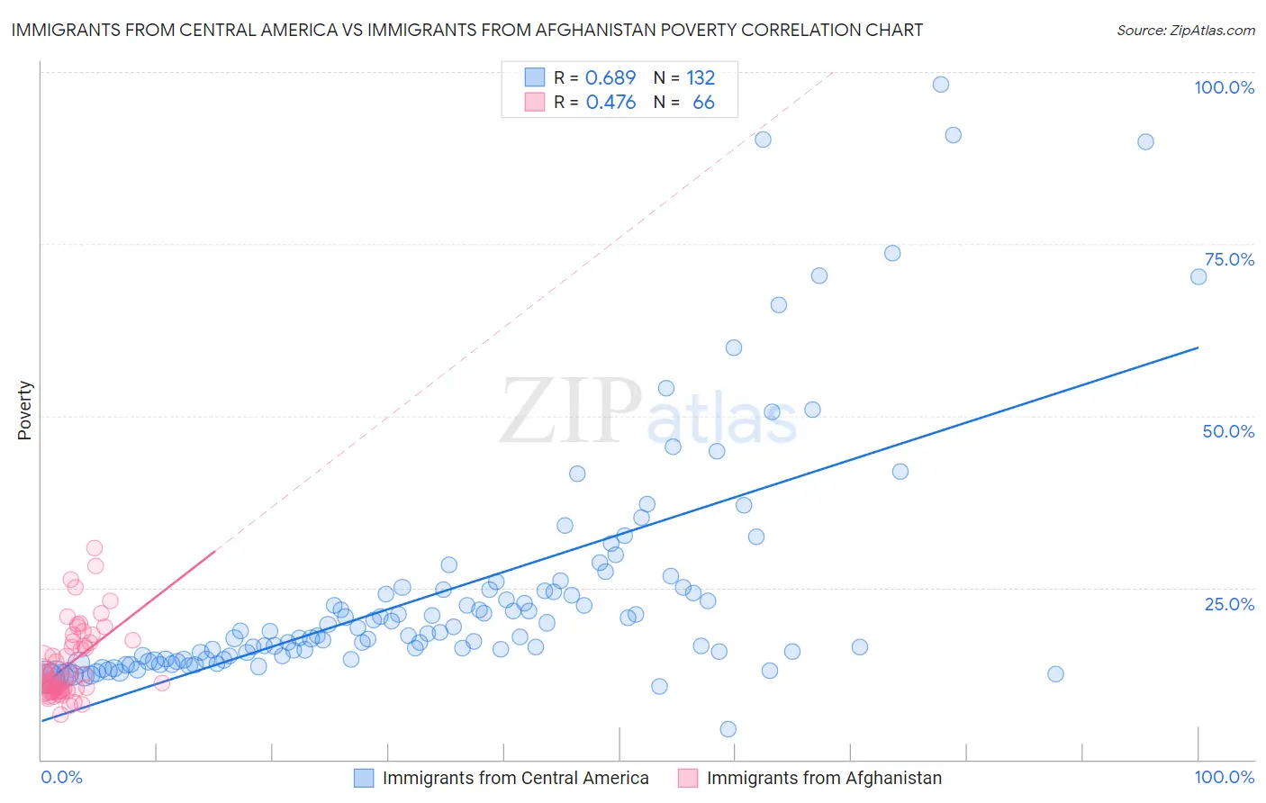 Immigrants from Central America vs Immigrants from Afghanistan Poverty