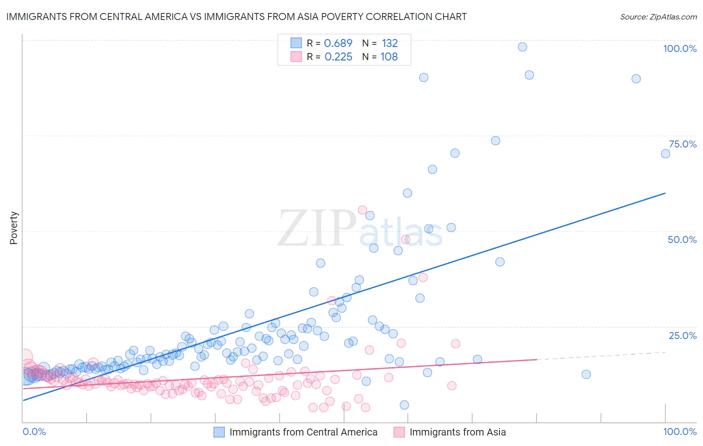 Immigrants from Central America vs Immigrants from Asia Poverty
