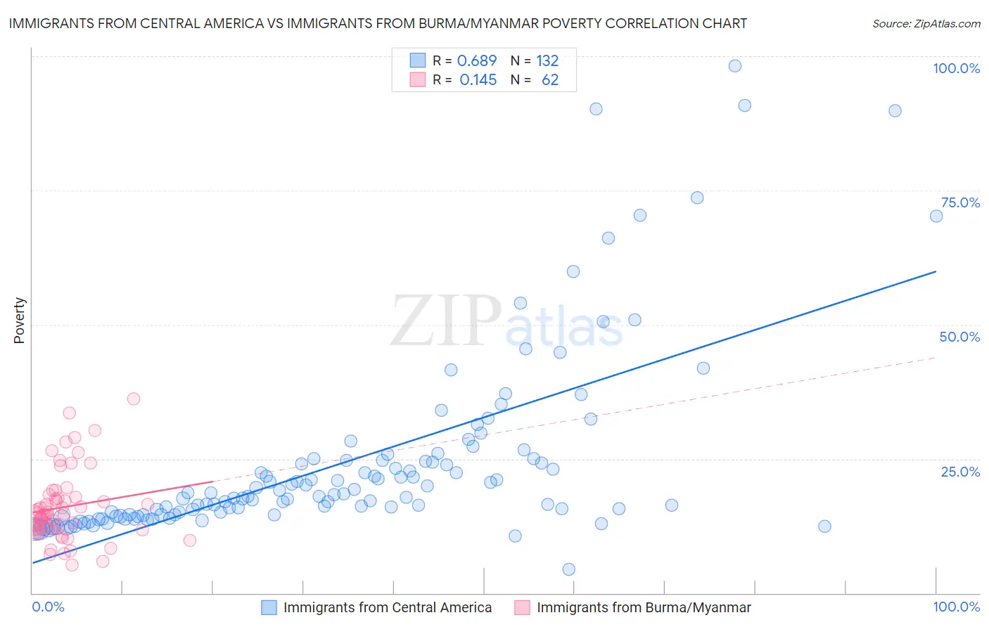 Immigrants from Central America vs Immigrants from Burma/Myanmar Poverty