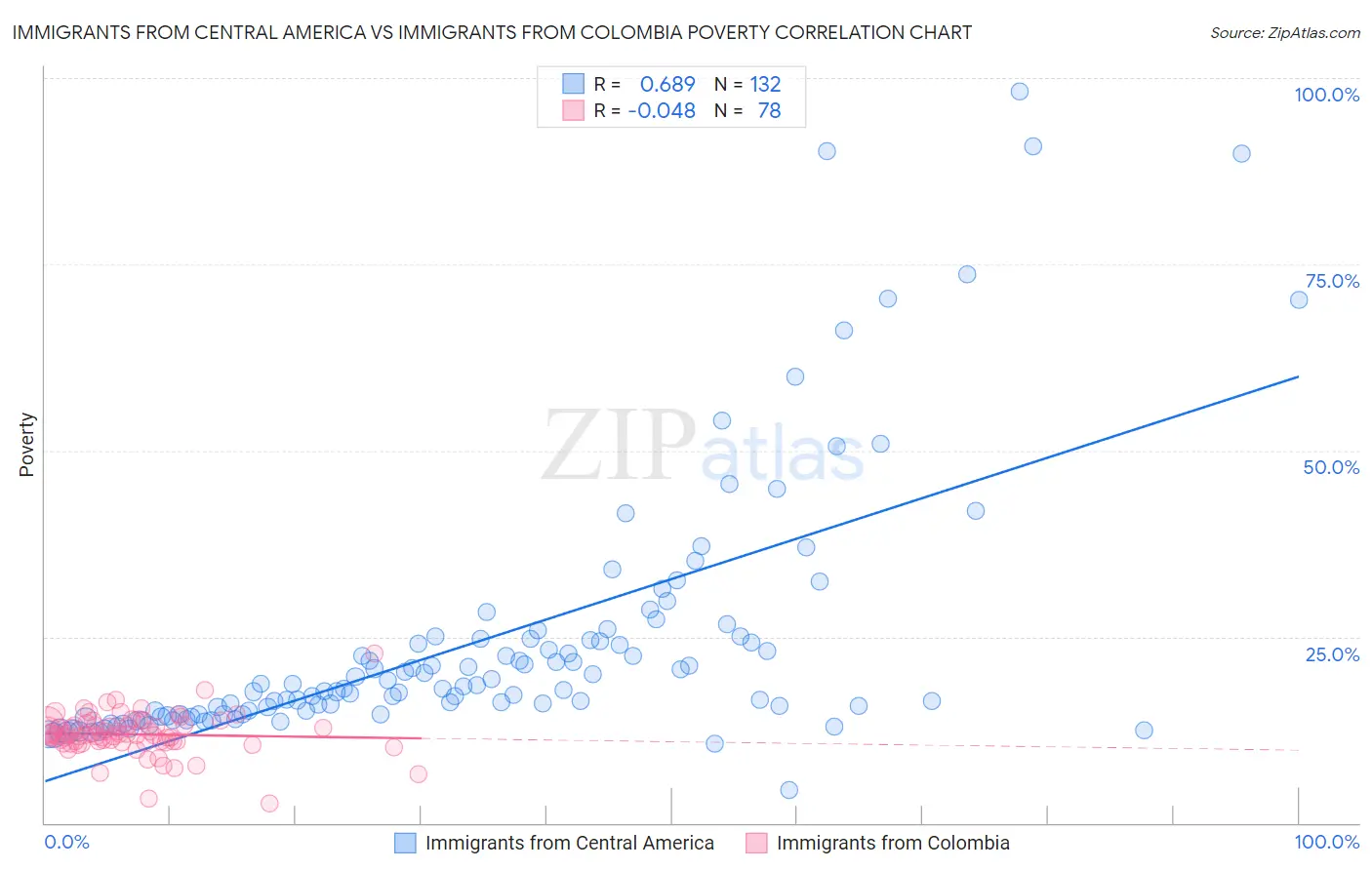 Immigrants from Central America vs Immigrants from Colombia Poverty