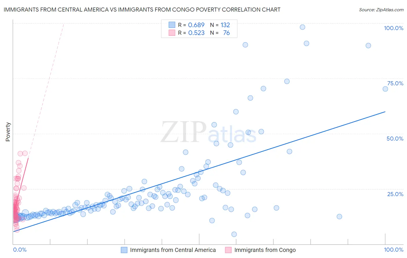 Immigrants from Central America vs Immigrants from Congo Poverty