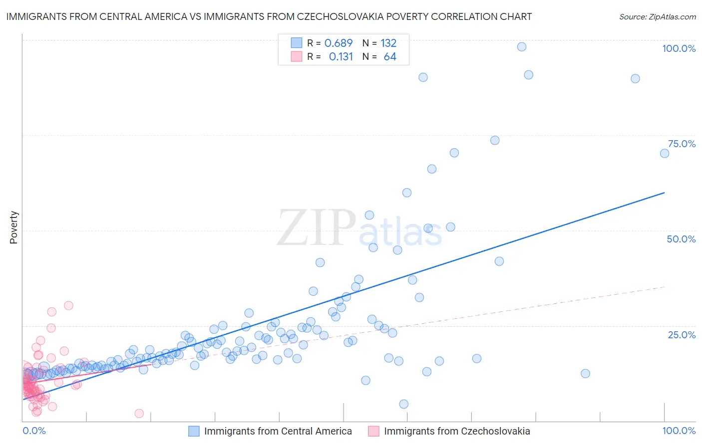 Immigrants from Central America vs Immigrants from Czechoslovakia Poverty
