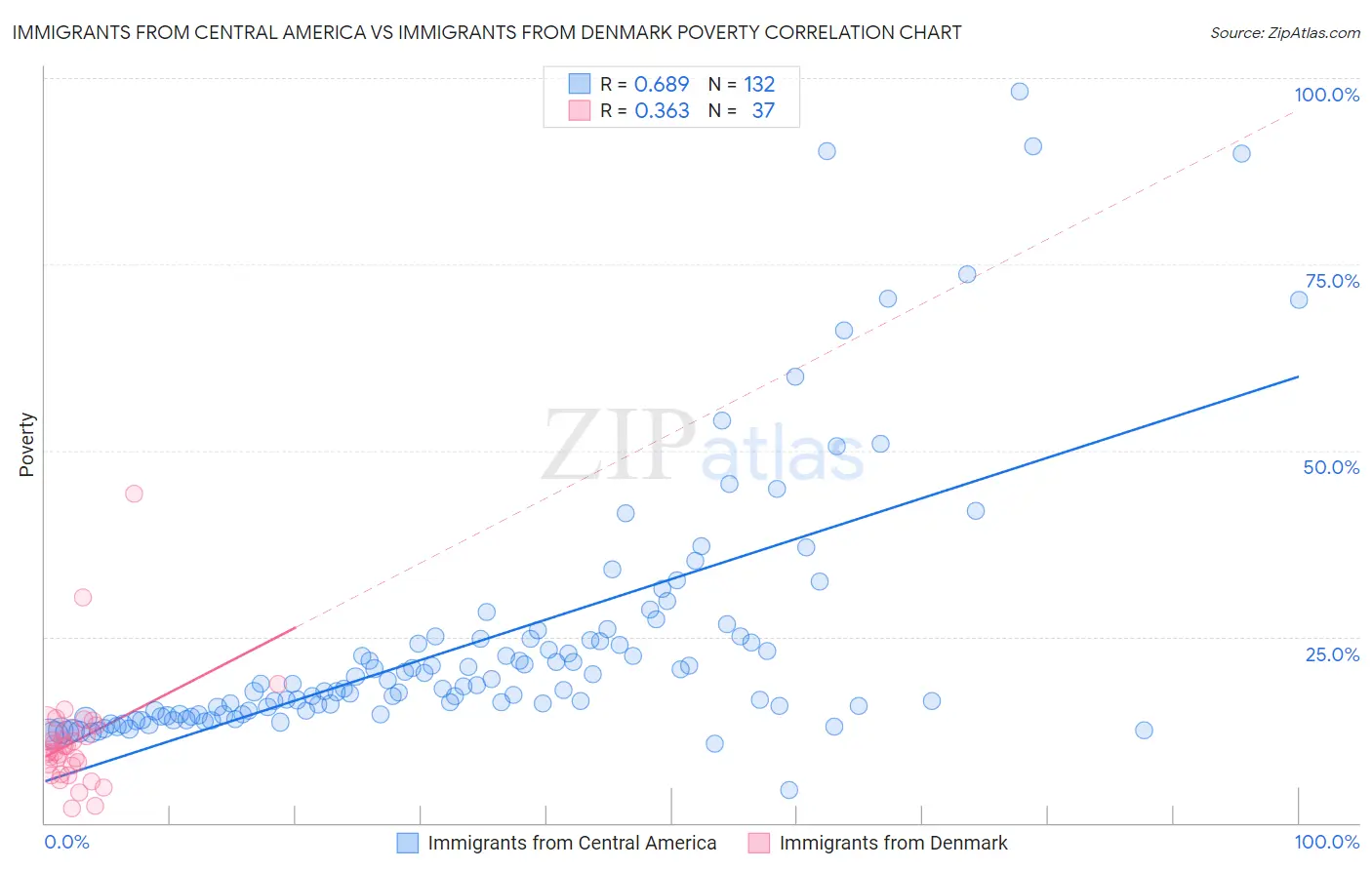 Immigrants from Central America vs Immigrants from Denmark Poverty