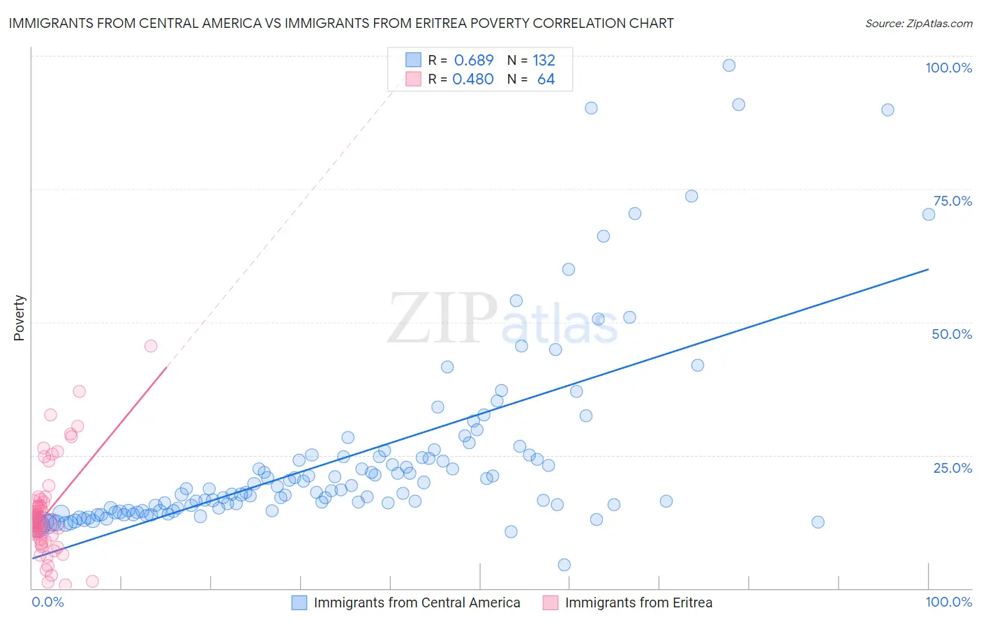 Immigrants from Central America vs Immigrants from Eritrea Poverty