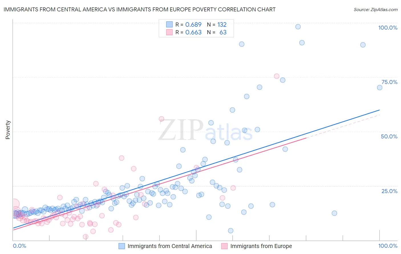Immigrants from Central America vs Immigrants from Europe Poverty