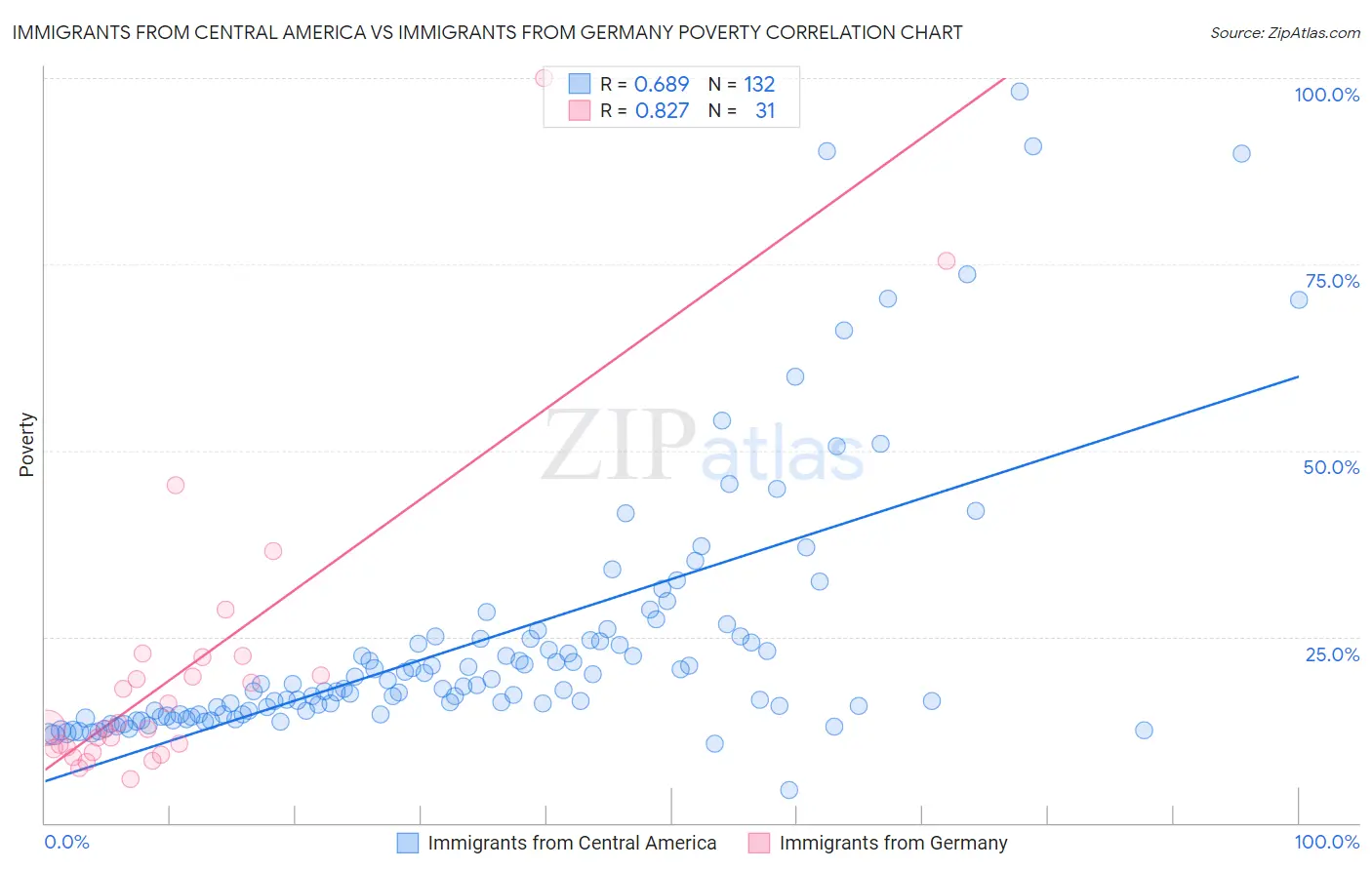 Immigrants from Central America vs Immigrants from Germany Poverty