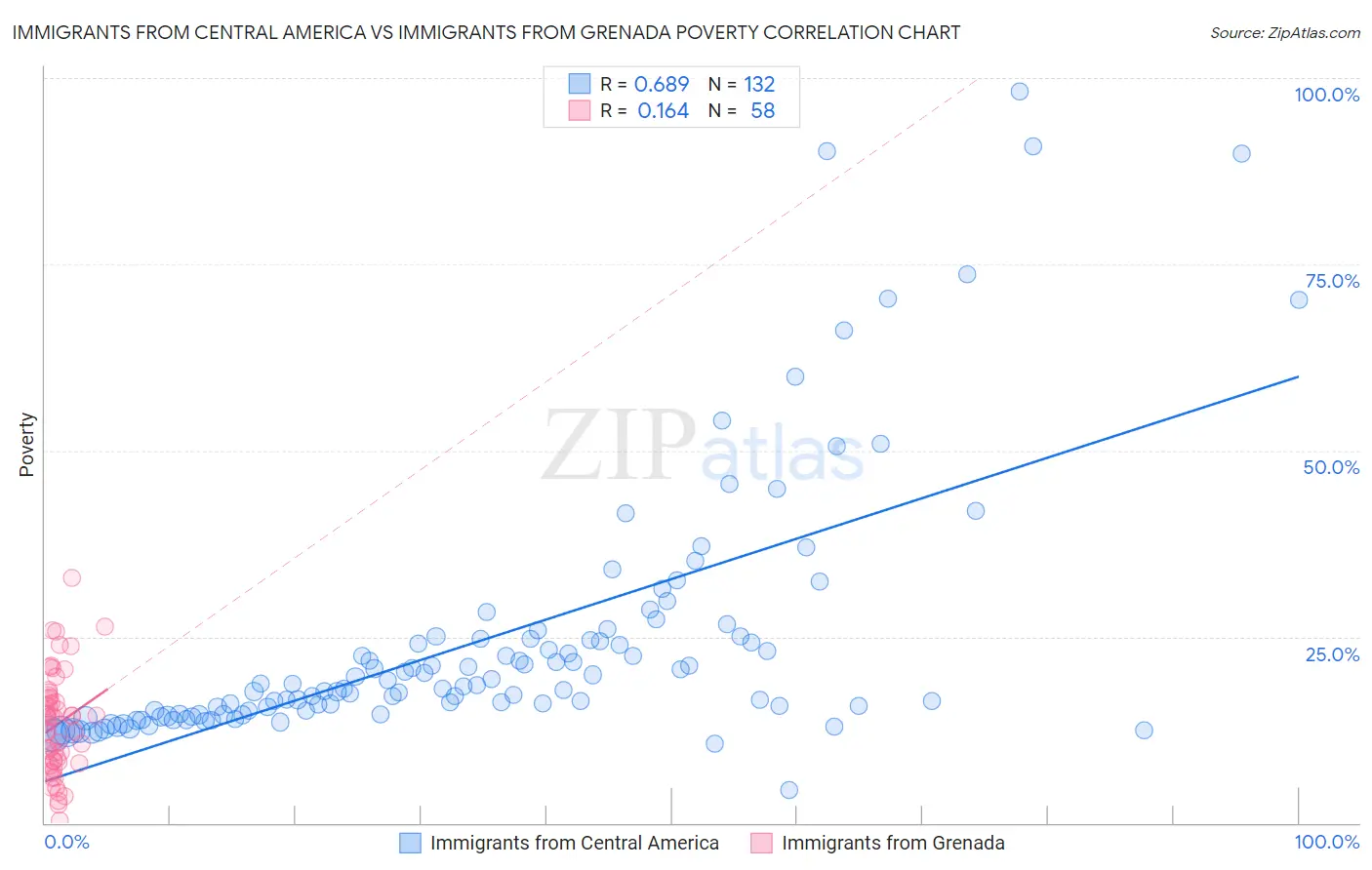 Immigrants from Central America vs Immigrants from Grenada Poverty