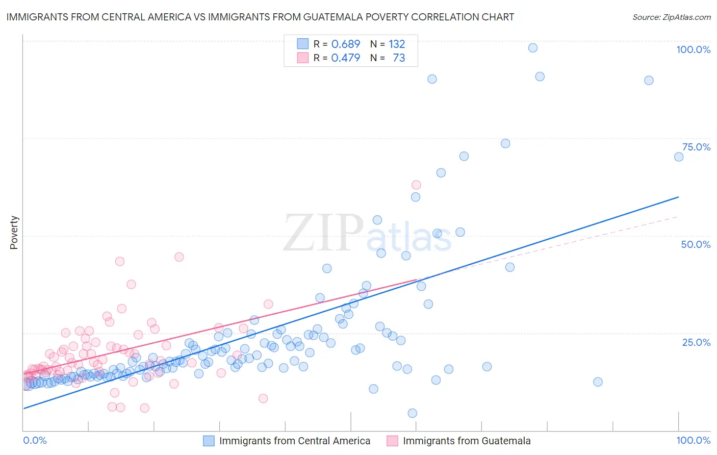 Immigrants from Central America vs Immigrants from Guatemala Poverty