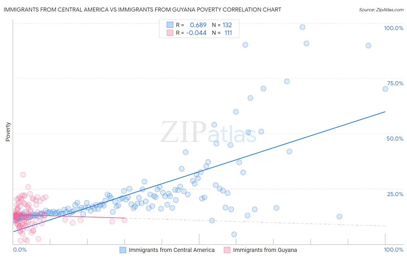 Immigrants from Central America vs Immigrants from Guyana Poverty