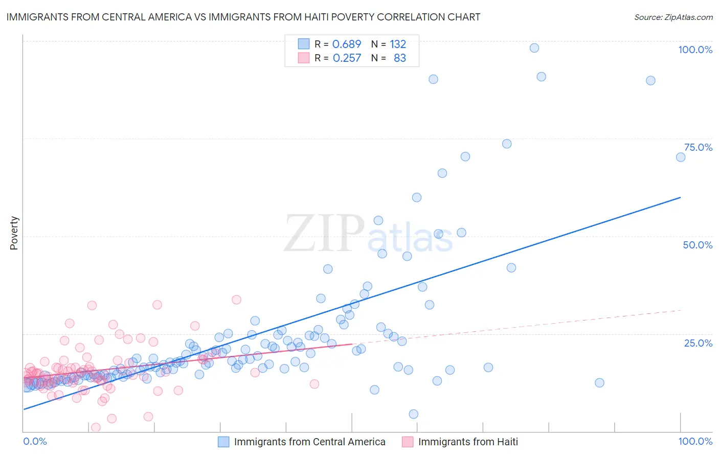 Immigrants from Central America vs Immigrants from Haiti Poverty