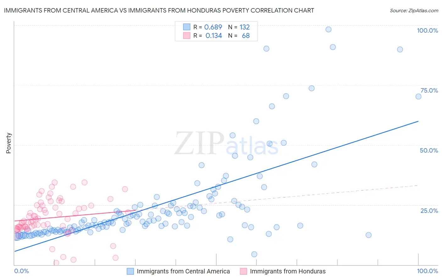 Immigrants from Central America vs Immigrants from Honduras Poverty