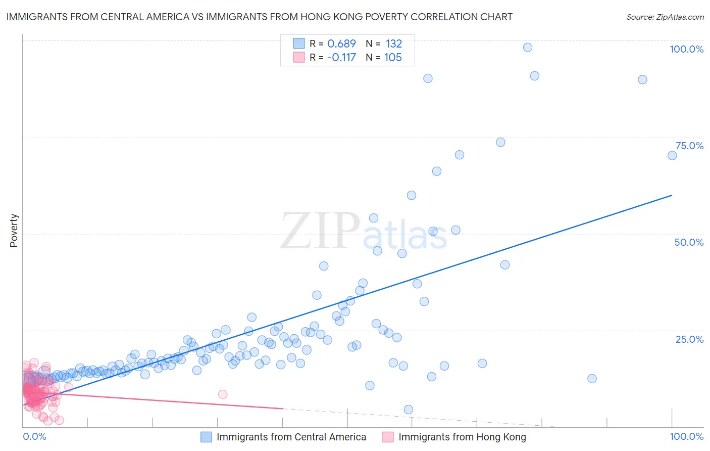 Immigrants from Central America vs Immigrants from Hong Kong Poverty