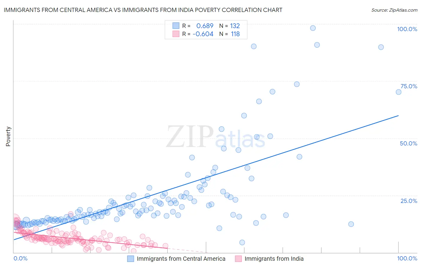 Immigrants from Central America vs Immigrants from India Poverty