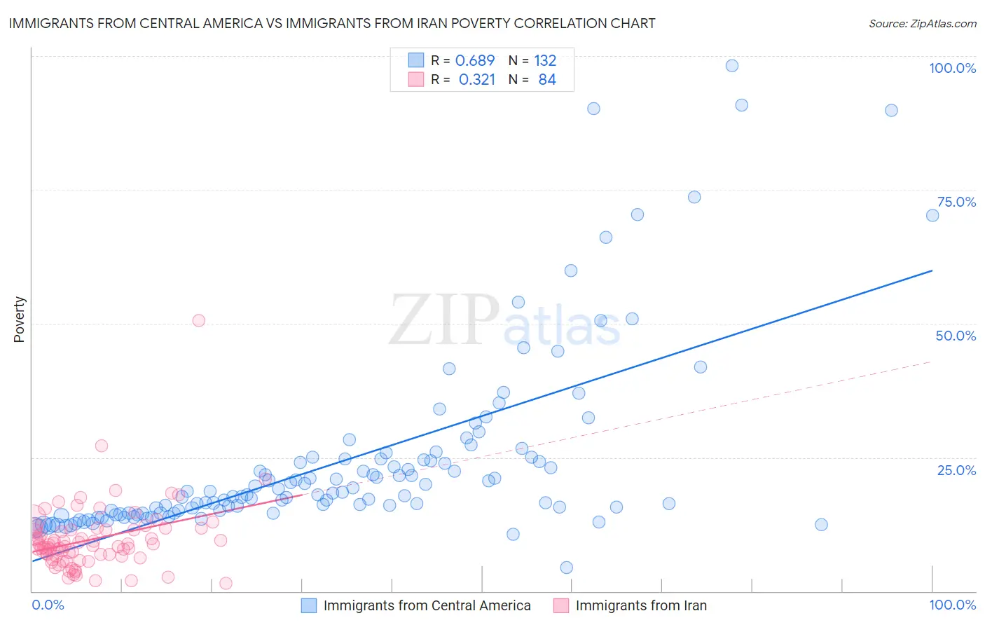 Immigrants from Central America vs Immigrants from Iran Poverty