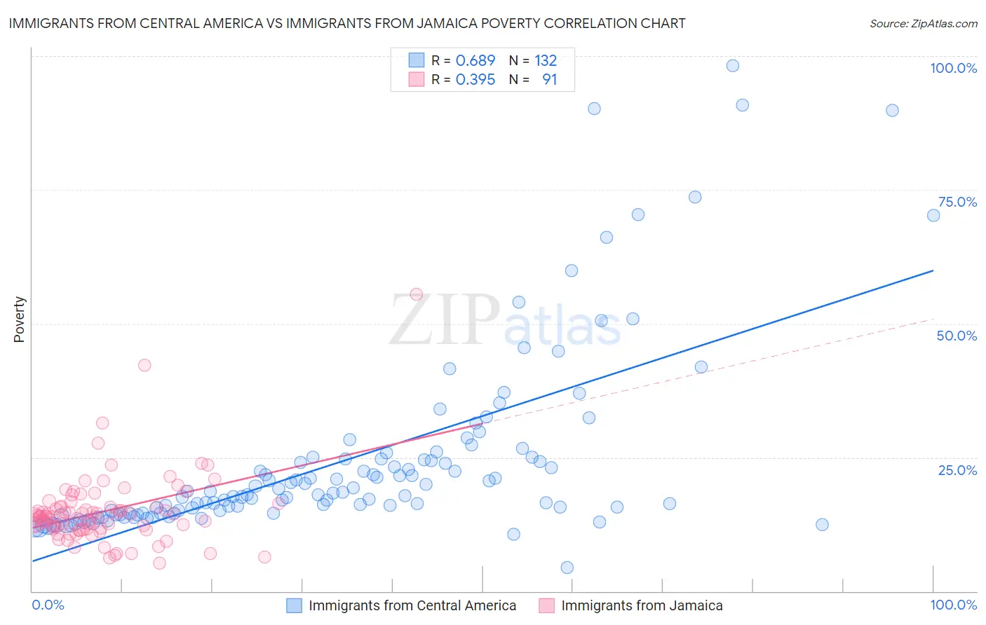 Immigrants from Central America vs Immigrants from Jamaica Poverty