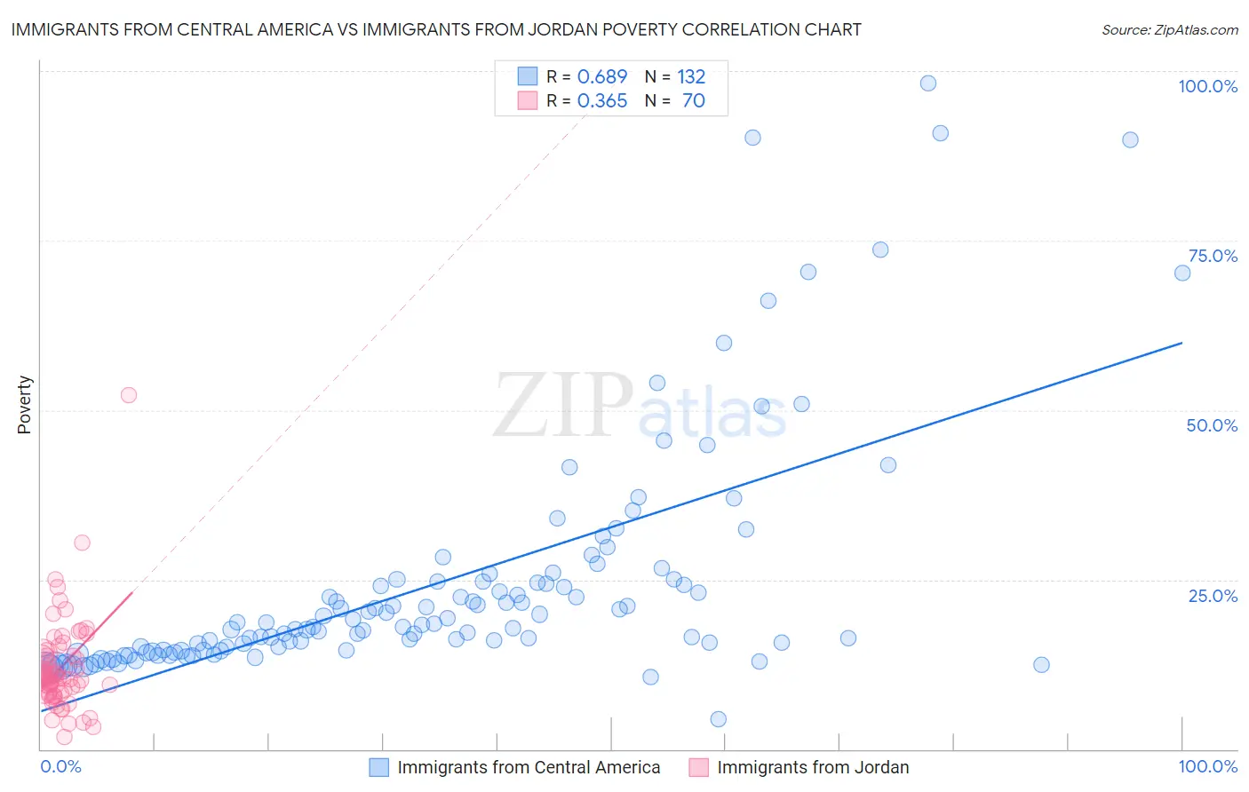 Immigrants from Central America vs Immigrants from Jordan Poverty