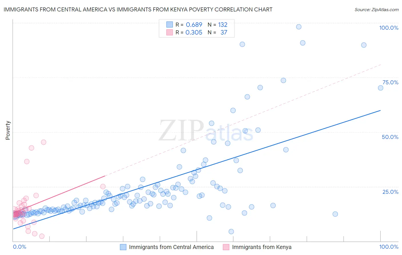 Immigrants from Central America vs Immigrants from Kenya Poverty
