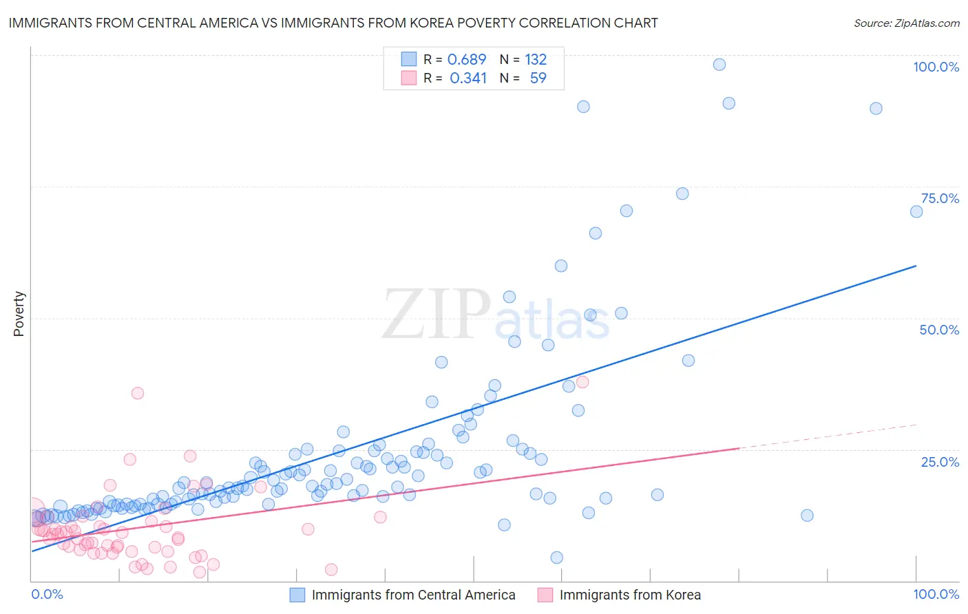 Immigrants from Central America vs Immigrants from Korea Poverty