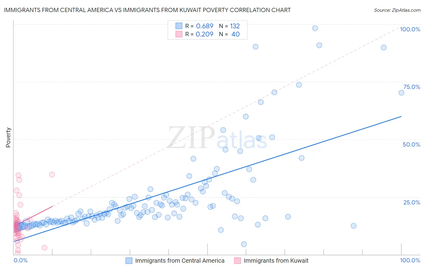 Immigrants from Central America vs Immigrants from Kuwait Poverty