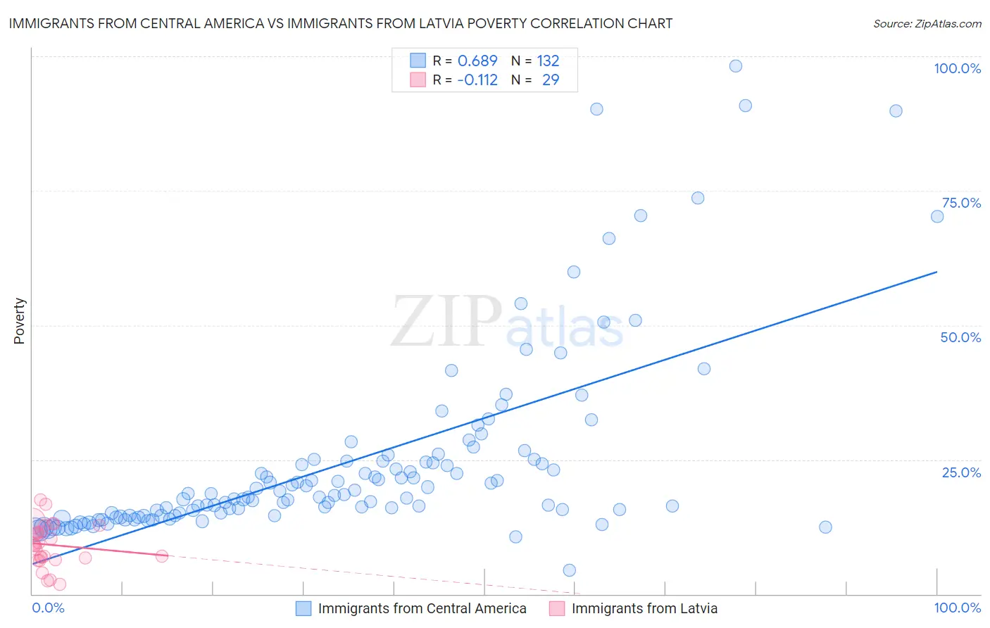 Immigrants from Central America vs Immigrants from Latvia Poverty