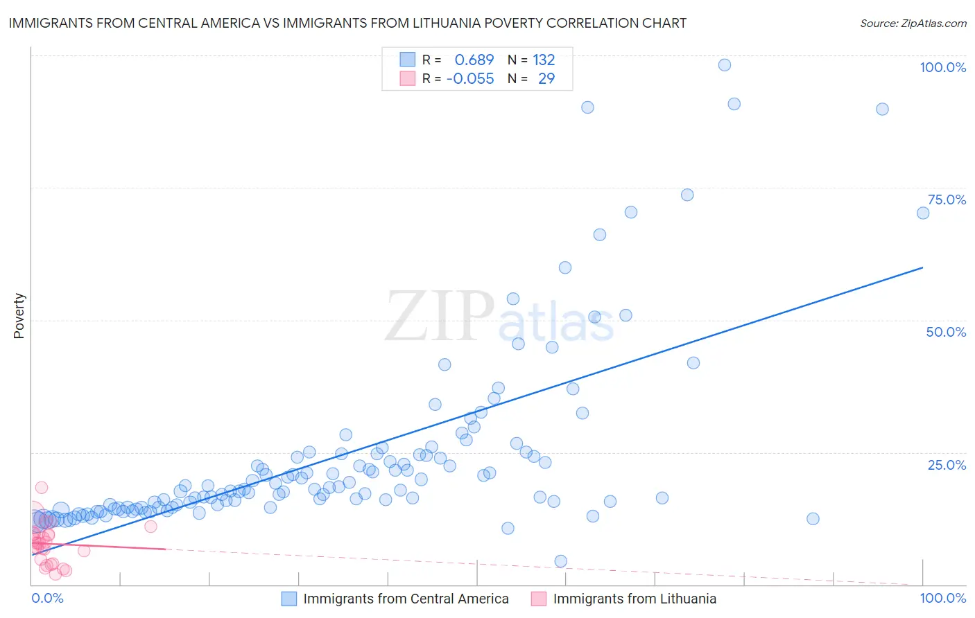 Immigrants from Central America vs Immigrants from Lithuania Poverty
