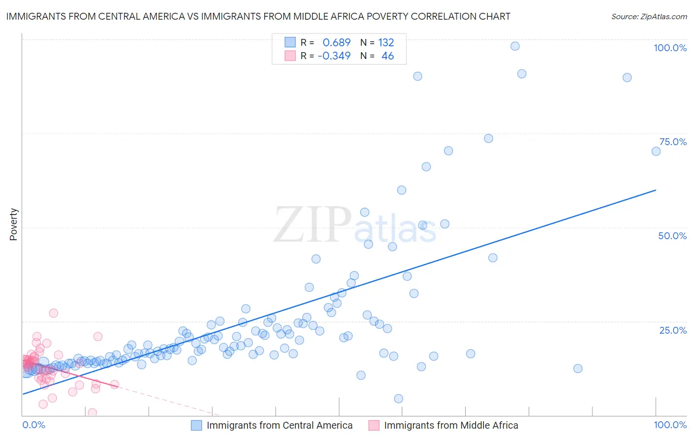 Immigrants from Central America vs Immigrants from Middle Africa Poverty
