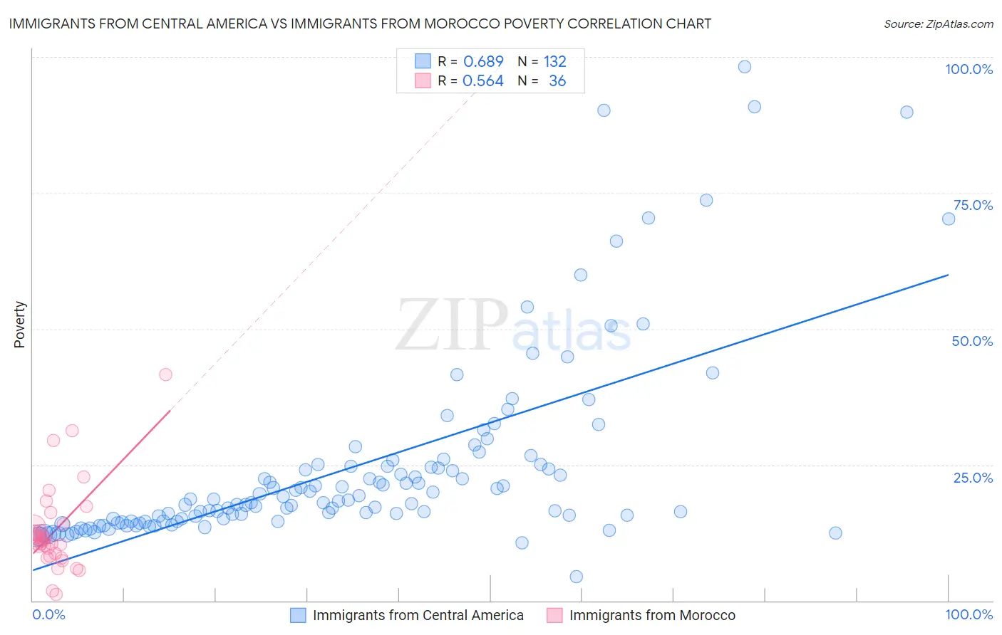 Immigrants from Central America vs Immigrants from Morocco Poverty