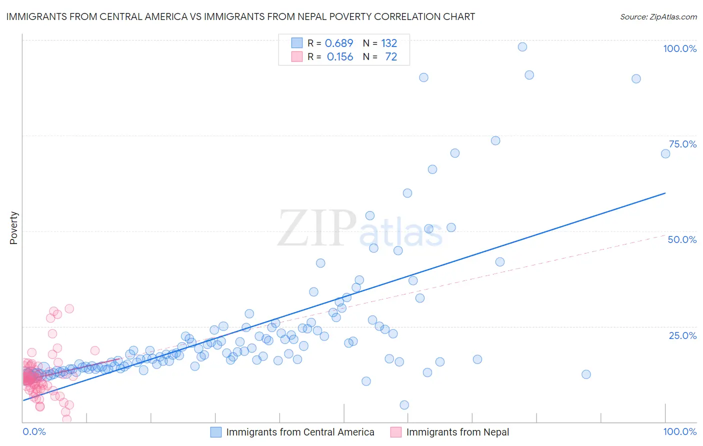 Immigrants from Central America vs Immigrants from Nepal Poverty