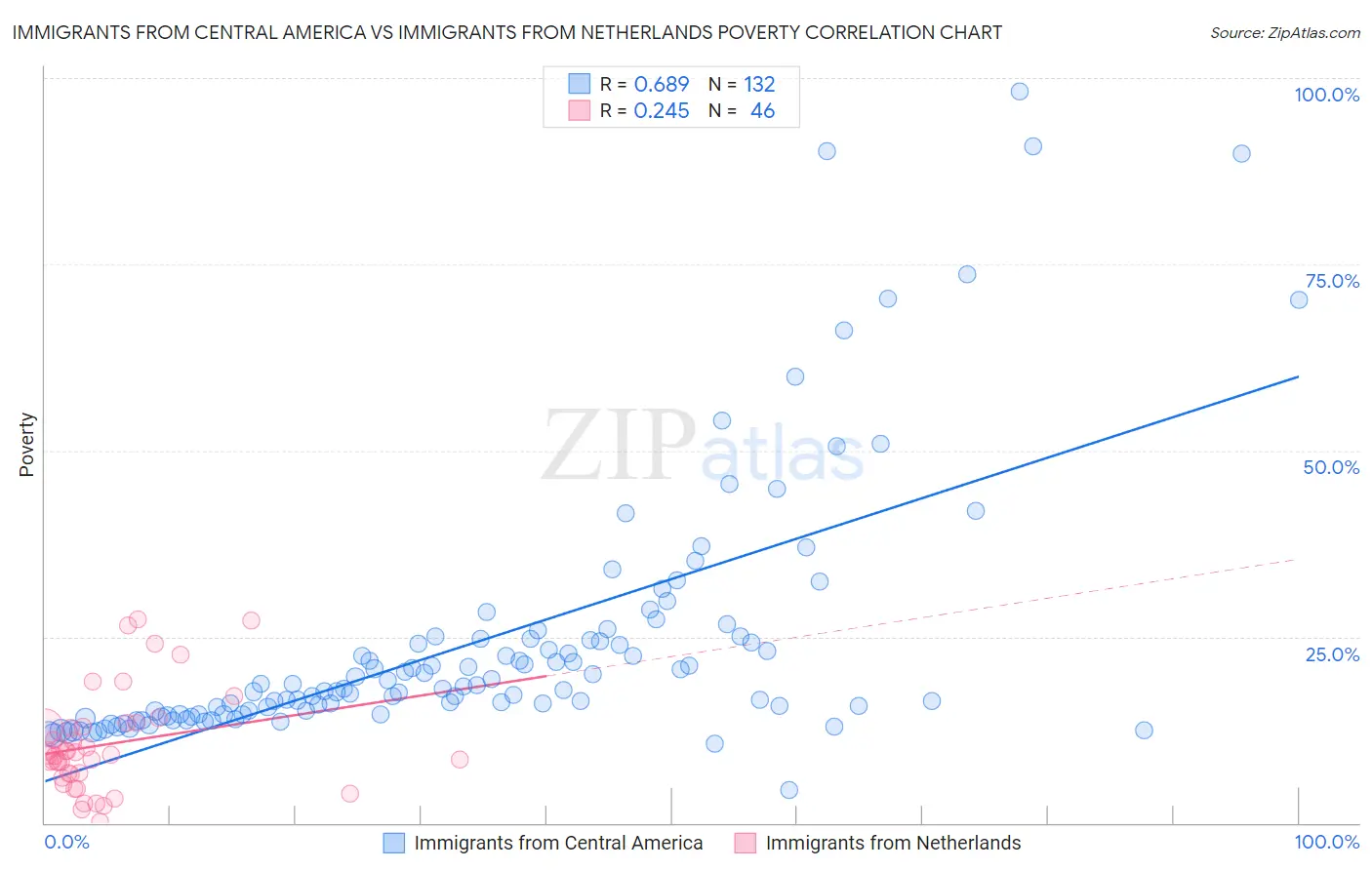 Immigrants from Central America vs Immigrants from Netherlands Poverty