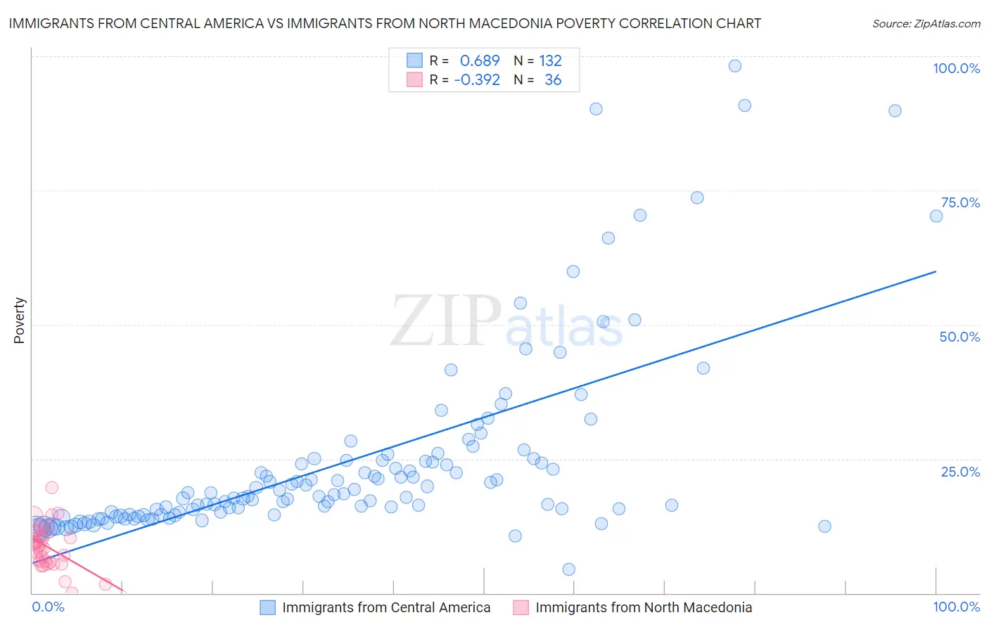 Immigrants from Central America vs Immigrants from North Macedonia Poverty