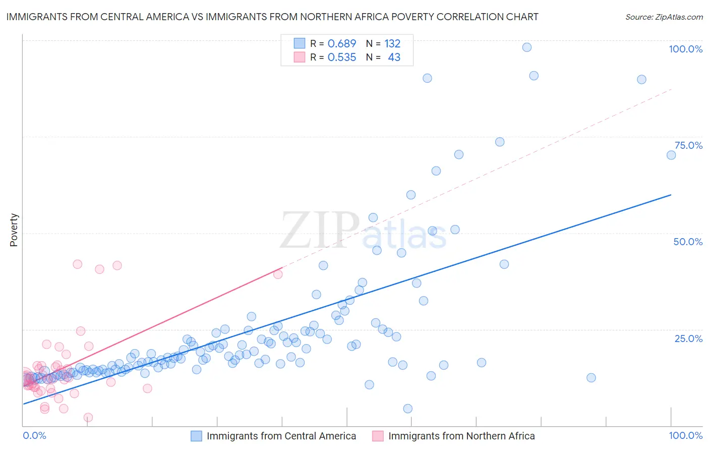 Immigrants from Central America vs Immigrants from Northern Africa Poverty