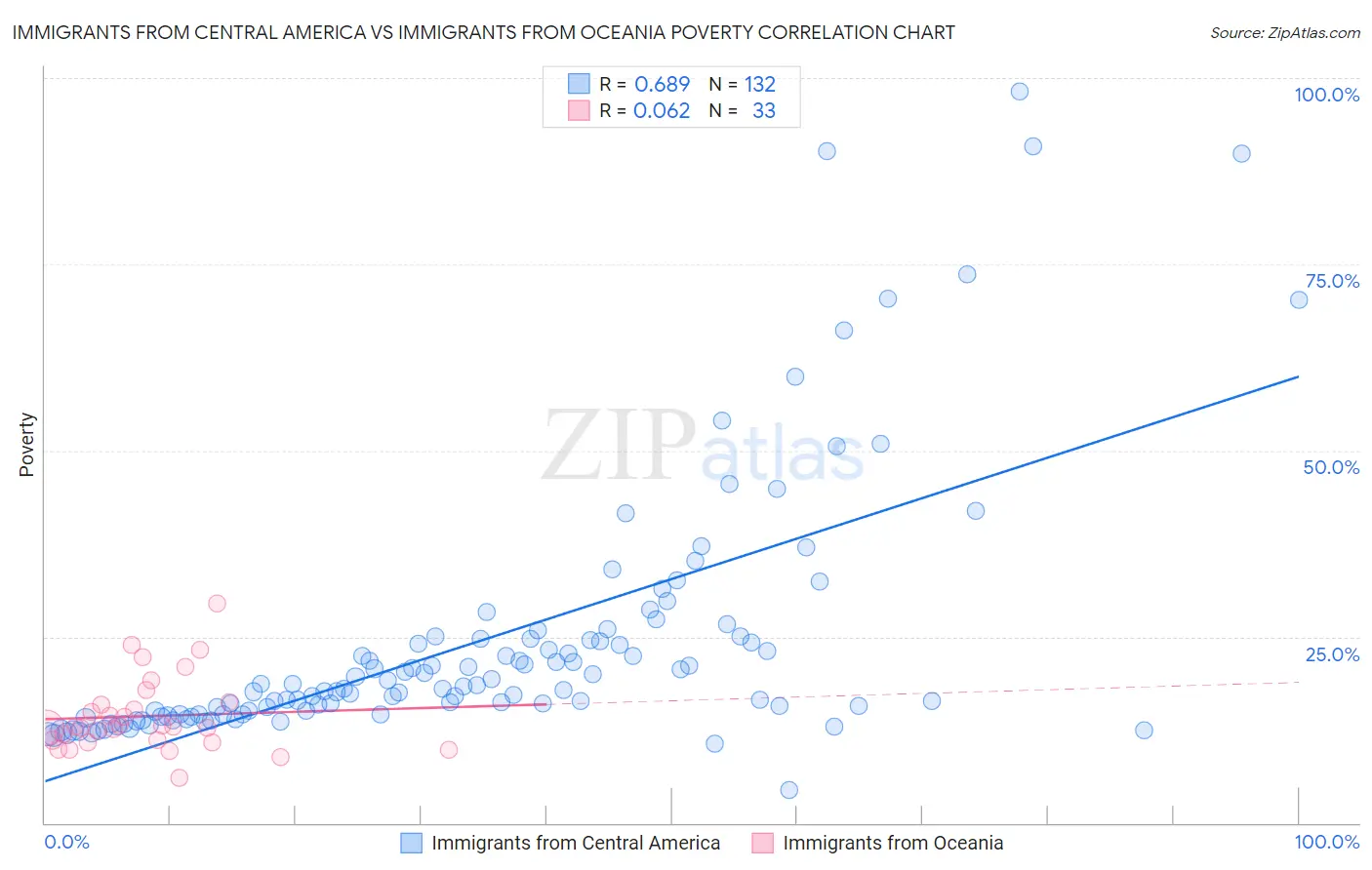 Immigrants from Central America vs Immigrants from Oceania Poverty