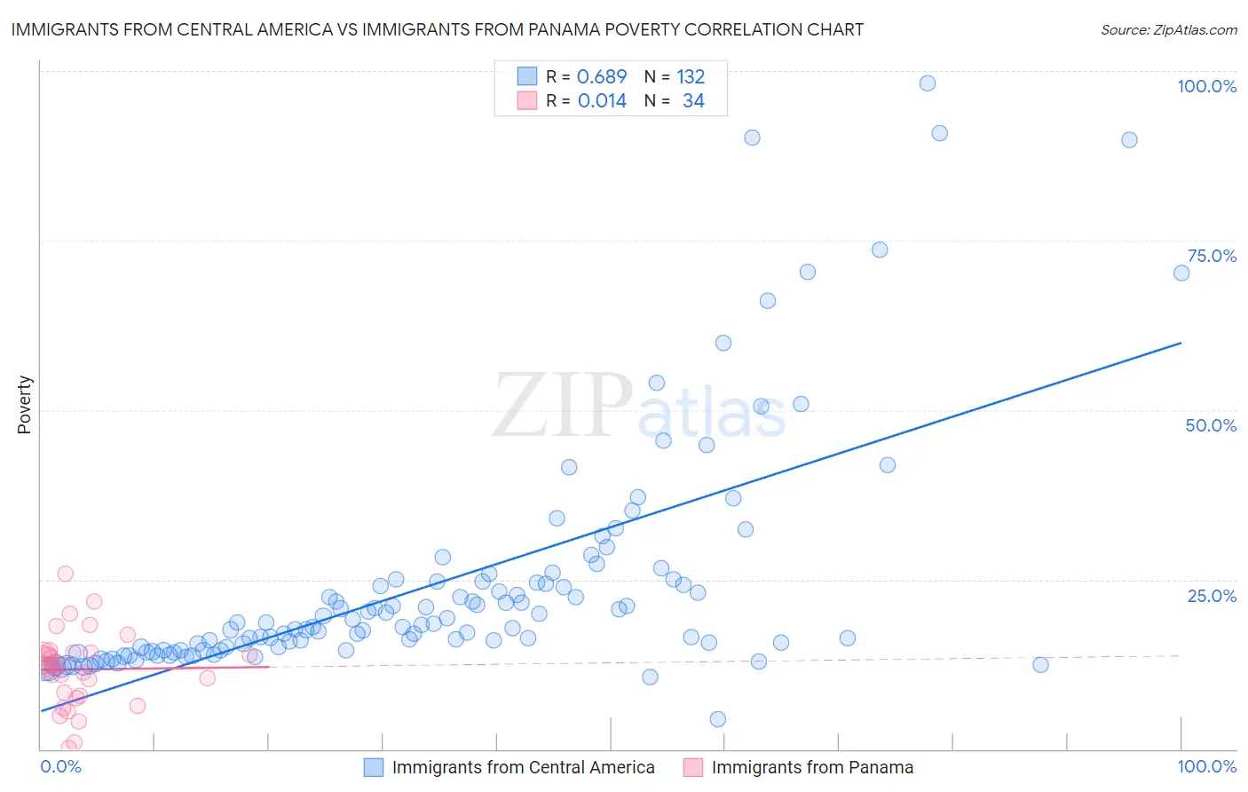 Immigrants from Central America vs Immigrants from Panama Poverty
