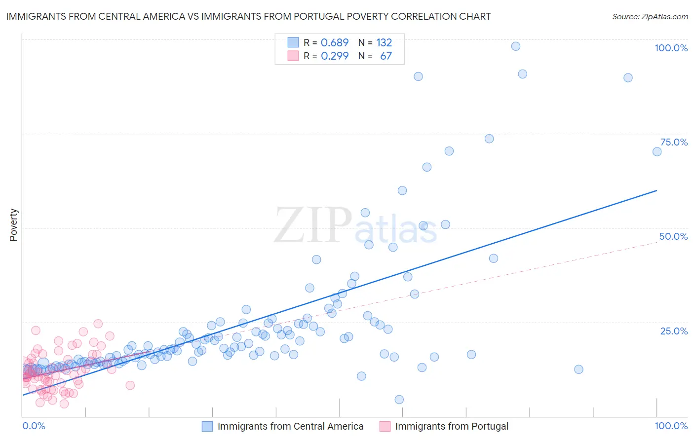 Immigrants from Central America vs Immigrants from Portugal Poverty