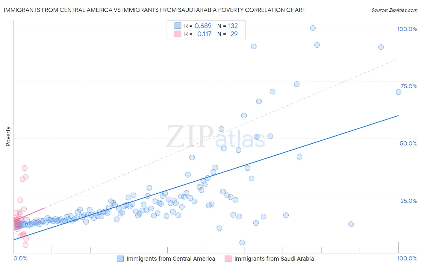 Immigrants from Central America vs Immigrants from Saudi Arabia Poverty