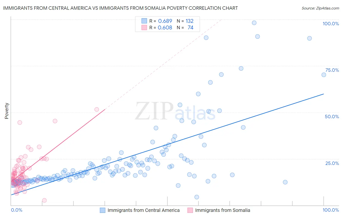Immigrants from Central America vs Immigrants from Somalia Poverty