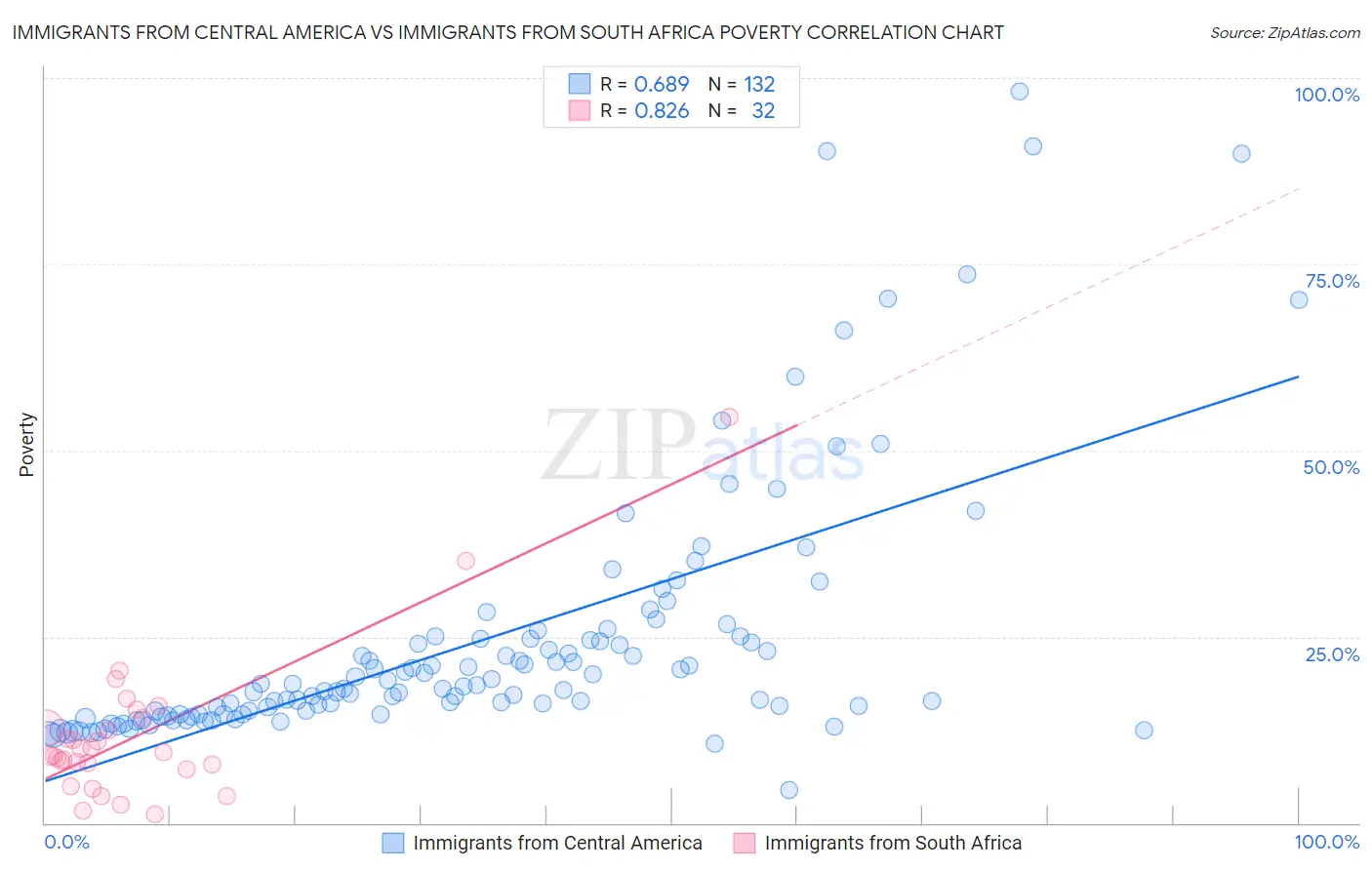 Immigrants from Central America vs Immigrants from South Africa Poverty