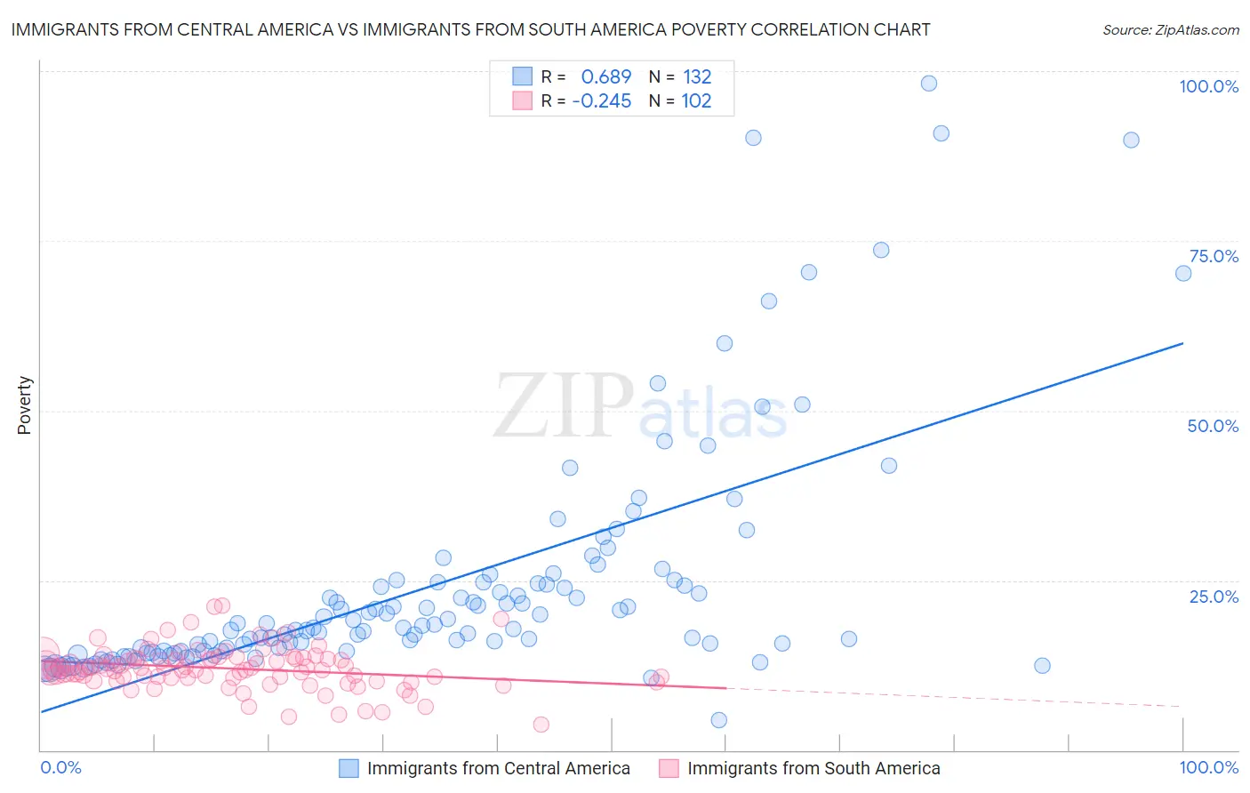Immigrants from Central America vs Immigrants from South America Poverty