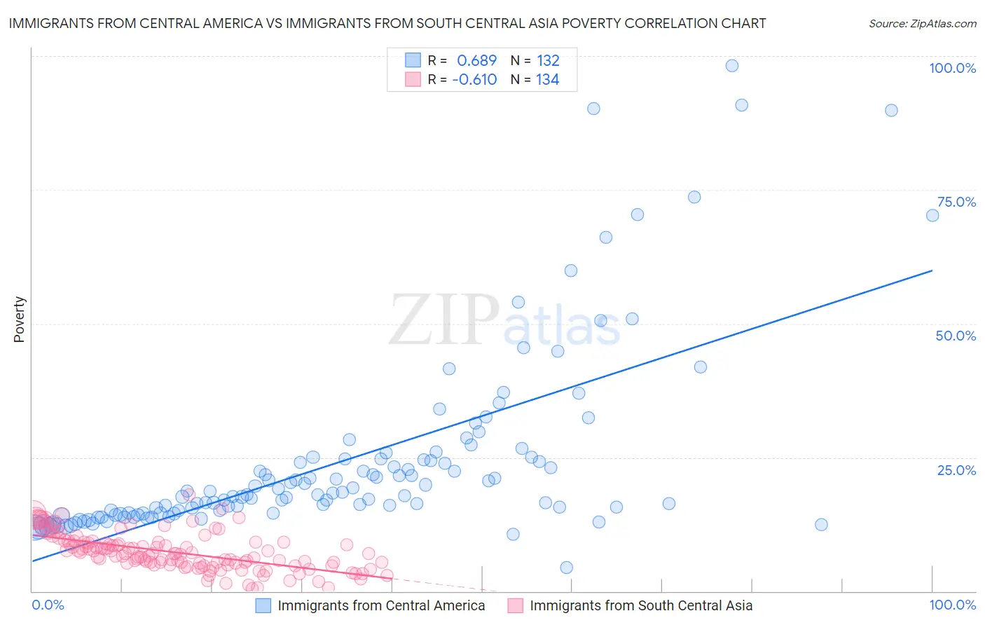 Immigrants from Central America vs Immigrants from South Central Asia Poverty