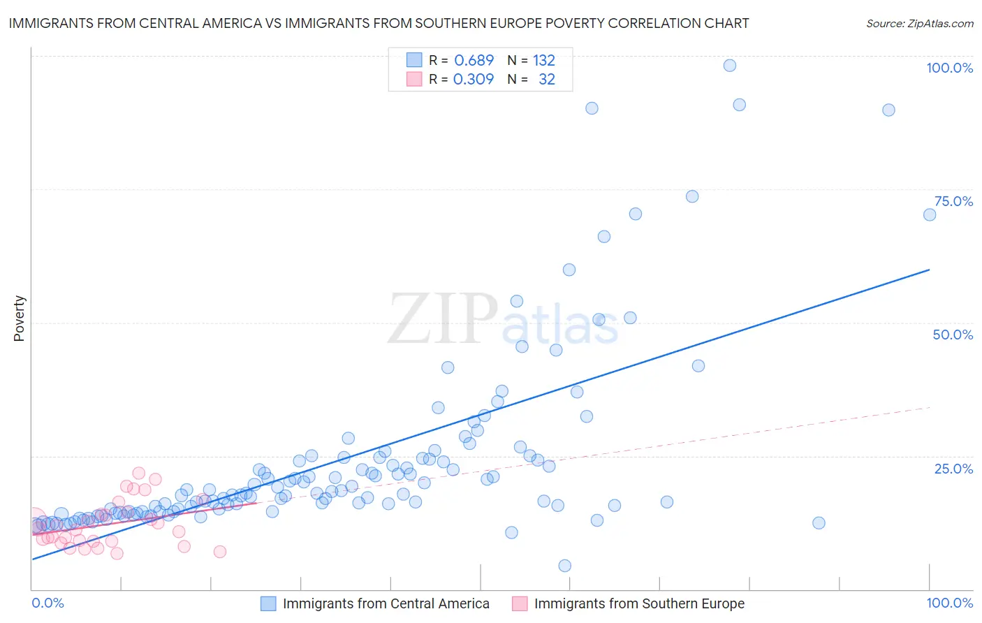 Immigrants from Central America vs Immigrants from Southern Europe Poverty