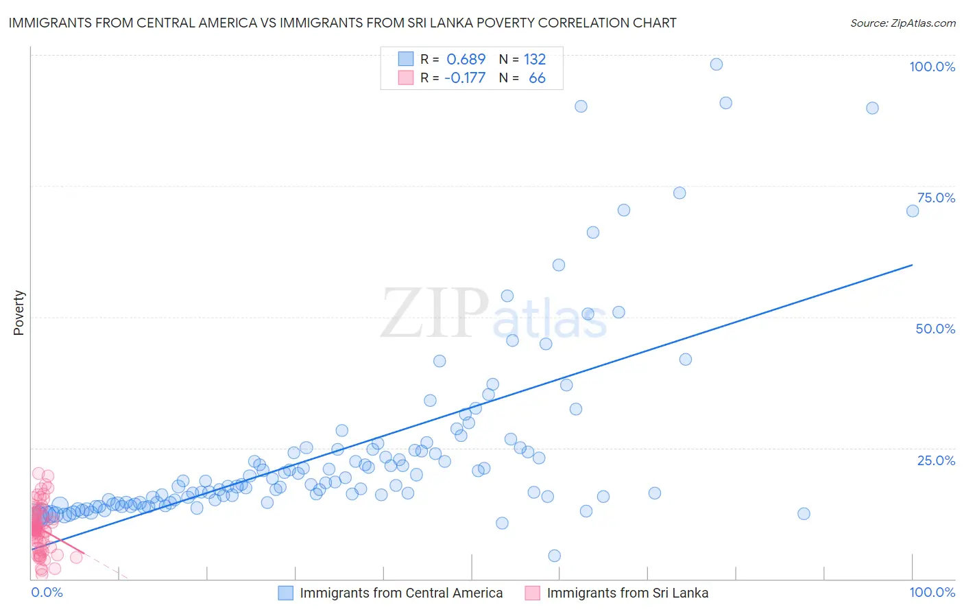 Immigrants from Central America vs Immigrants from Sri Lanka Poverty