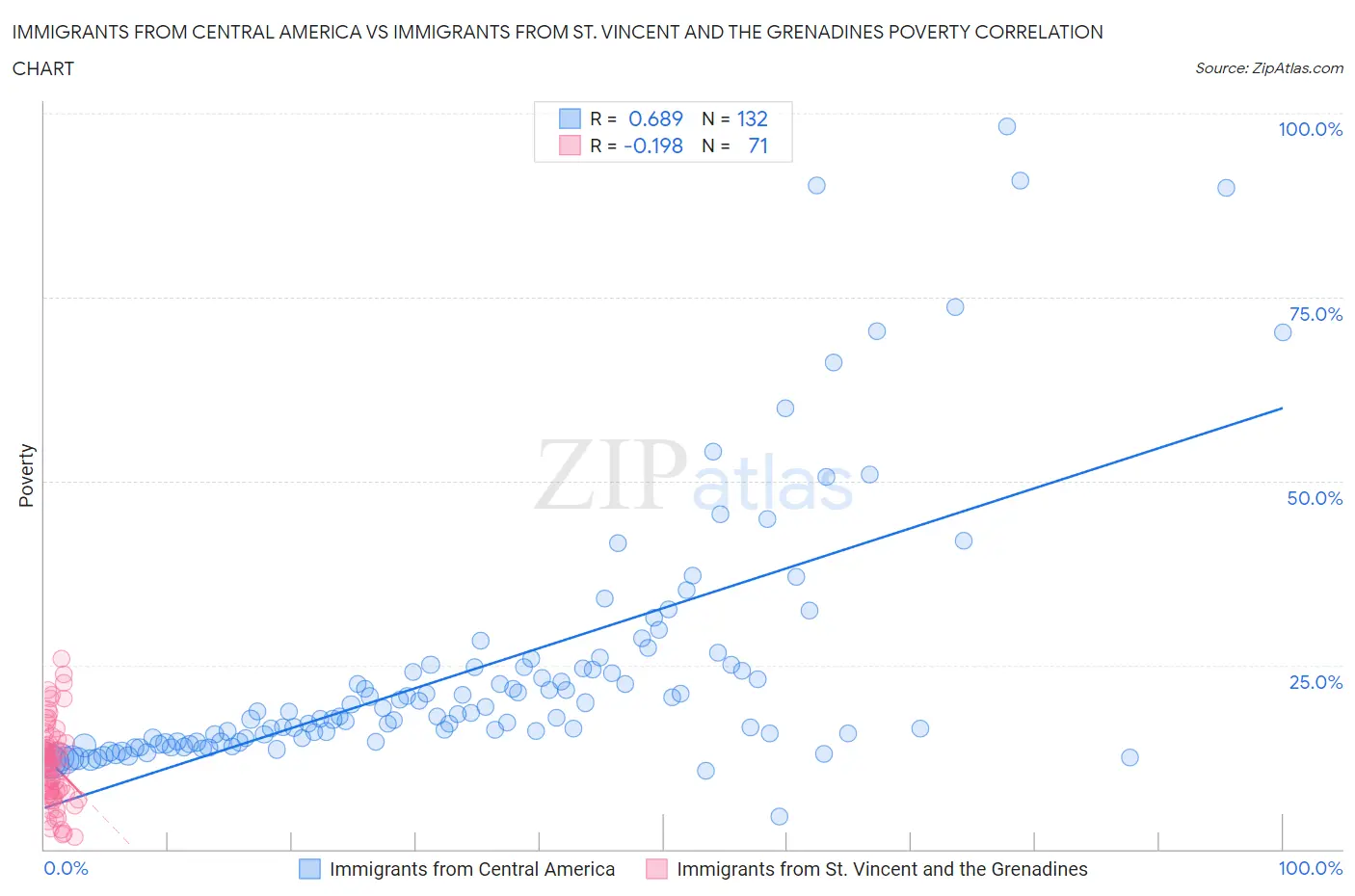 Immigrants from Central America vs Immigrants from St. Vincent and the Grenadines Poverty
