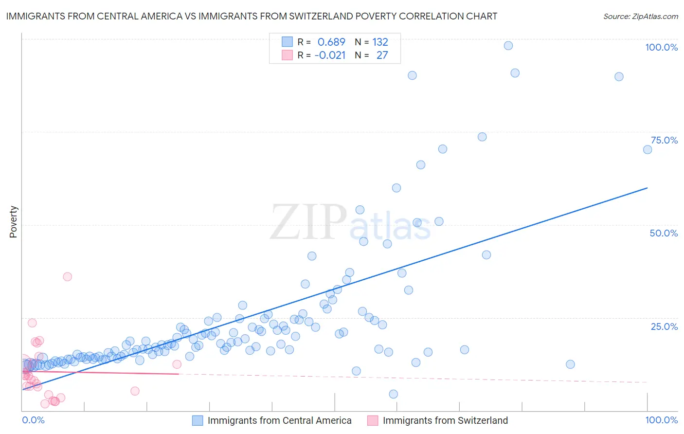 Immigrants from Central America vs Immigrants from Switzerland Poverty