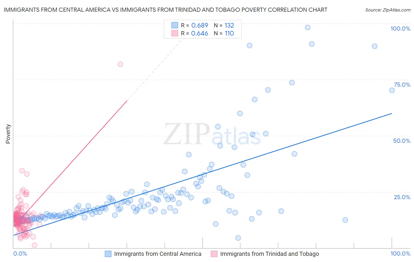Immigrants from Central America vs Immigrants from Trinidad and Tobago Poverty