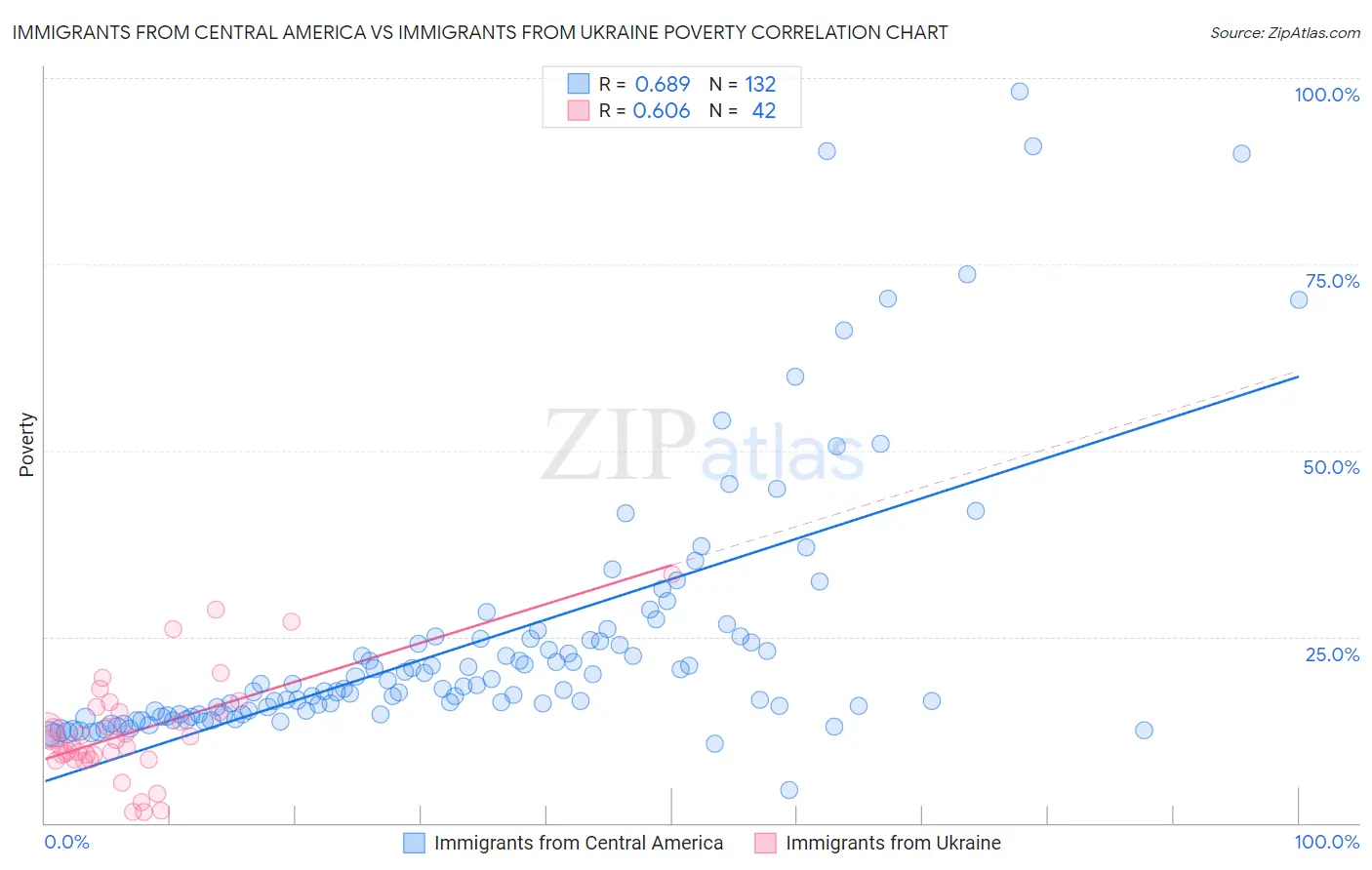 Immigrants from Central America vs Immigrants from Ukraine Poverty